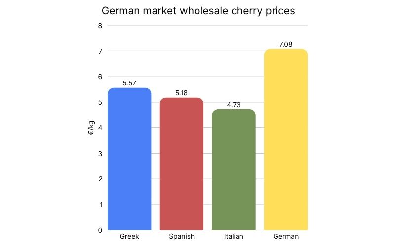 Cherries Wholesale price across markets (3).jpg
